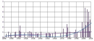 Το ποσοστό των ημερών με υετό >50mm στο σύνολο ετήσιων υετίσιμων ημερών, στο σταθμό του Θησείου κατά το διάστημα 1891-2010. http://www.meteoclub.gr/themata/egkyklopaideia/4392-yetiko-istoriko-athinas
